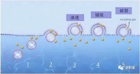 涂料消泡劑 涂料消泡劑